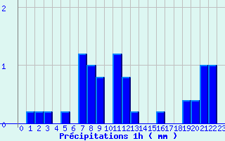 Diagramme des prcipitations pour Bar (19)