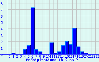 Diagramme des prcipitations pour Theys (38)