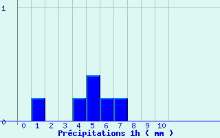 Diagramme des prcipitations pour Livernon (46)