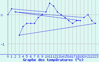 Courbe de tempratures pour Kaisersbach-Cronhuette