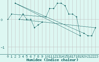 Courbe de l'humidex pour Nyon-Changins (Sw)