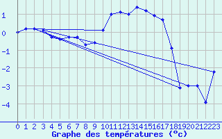 Courbe de tempratures pour Ebnat-Kappel