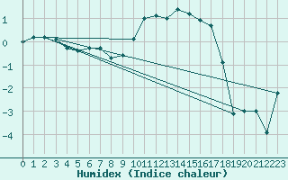 Courbe de l'humidex pour Ebnat-Kappel