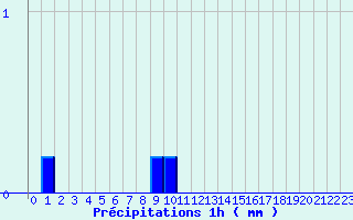 Diagramme des prcipitations pour Lormes (58)