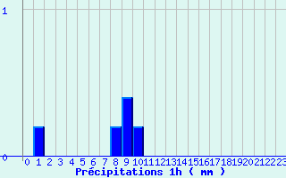 Diagramme des prcipitations pour Fclaz (73)