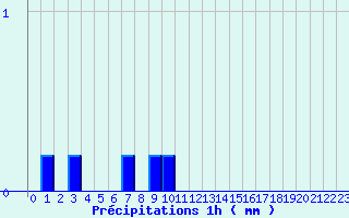 Diagramme des prcipitations pour Arnay (21)