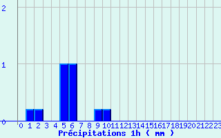 Diagramme des prcipitations pour Saint-Denis-ls-Sens (89)