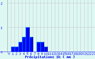 Diagramme des prcipitations pour Peux-Et-Couffouleux (12)