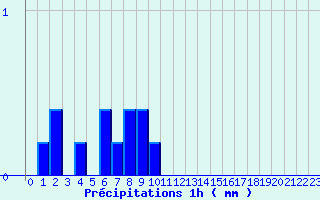 Diagramme des prcipitations pour Lagor (64)