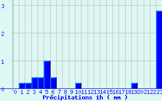 Diagramme des prcipitations pour Mittersheim (57)