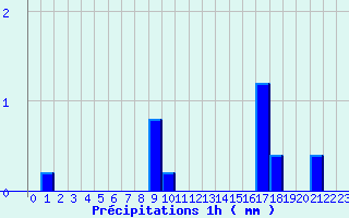 Diagramme des prcipitations pour Saint-Maurice-les-Couches (71)