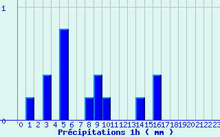 Diagramme des prcipitations pour Ognville (54)