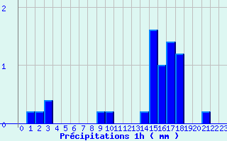 Diagramme des prcipitations pour Lavoute-Chilhac (43)