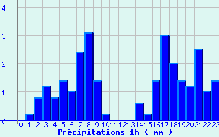 Diagramme des prcipitations pour Availles-Limouzine (86)