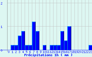 Diagramme des prcipitations pour Crocq (23)