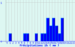 Diagramme des prcipitations pour Belfahy (70)