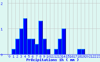 Diagramme des prcipitations pour Bonze (55)