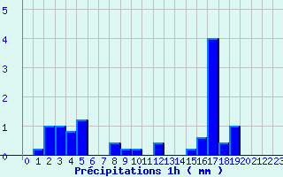 Diagramme des prcipitations pour Saint Aupre (38)