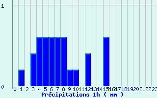 Diagramme des prcipitations pour Ceyzriat (01)