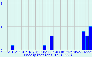 Diagramme des prcipitations pour B (28)