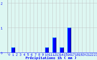 Diagramme des prcipitations pour Neuvy-le-Roi (37)