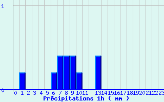 Diagramme des prcipitations pour Valognes (50)