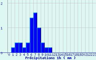 Diagramme des prcipitations pour Sallanches - La Charlotte (74)
