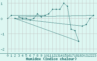 Courbe de l'humidex pour Schauenburg-Elgershausen