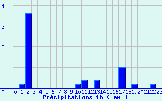 Diagramme des prcipitations pour Joigny (89)