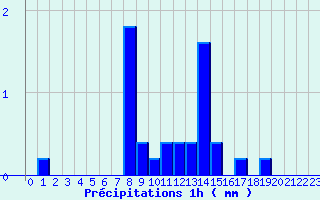 Diagramme des prcipitations pour Chteauvillain (52)