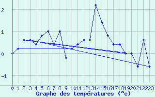 Courbe de tempratures pour Pian Rosa (It)