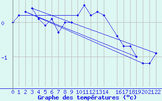 Courbe de tempratures pour Sorkappoya