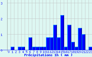 Diagramme des prcipitations pour Crocq (23)