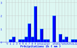 Diagramme des prcipitations pour Valognes (50)
