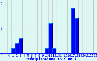 Diagramme des prcipitations pour Camaret (29)