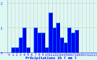 Diagramme des prcipitations pour Dornes (58)