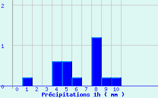 Diagramme des prcipitations pour Molesmes (89)