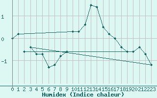 Courbe de l'humidex pour Plaffeien-Oberschrot