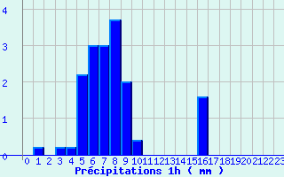 Diagramme des prcipitations pour Nantes-Ville (44)