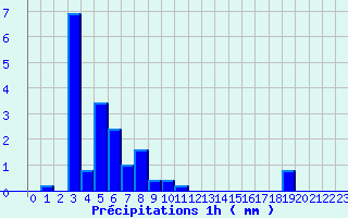 Diagramme des prcipitations pour Cheverny (41)