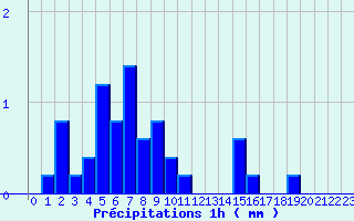 Diagramme des prcipitations pour Marmanhac (15)