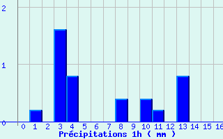 Diagramme des prcipitations pour Le Tremblet (974)