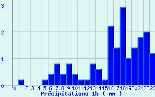 Diagramme des prcipitations pour Marcilly-en-Villette (45)