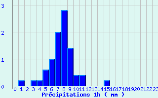 Diagramme des prcipitations pour Limogne (46)