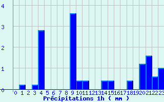 Diagramme des prcipitations pour Joigny (89)