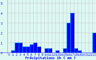 Diagramme des prcipitations pour Pointe de Chemoulin (44)