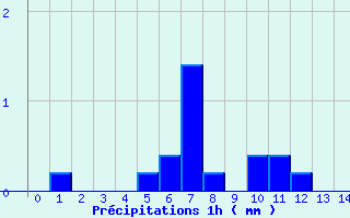 Diagramme des prcipitations pour Camaret (29)