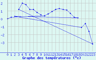 Courbe de tempratures pour Kise Pa Hedmark