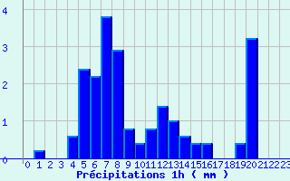 Diagramme des prcipitations pour Tulle (19)