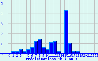 Diagramme des prcipitations pour Feurs (42)